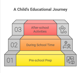 1. Pre-school preparation2. During school time 3. After-school activities.